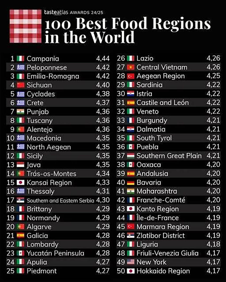 Die 100 besten kulinarischen Regionen der Welt – Griechenland gilt als eine der besten kulinarischen Regionen